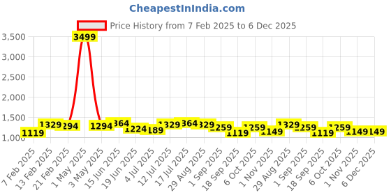 myntra.com CRUSSET Men Accessory Gift Set of crusset Price History Graph from 7 Feb 2025 to 6 Dec 2025