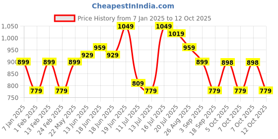 myntra.com CRUSSET Men Accessory Gift Set of crusset Price History Graph from 7 Jan 2025 to 12 Oct 2025