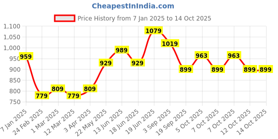 myntra.com CRUSSET Men Accessory Gift Set of crusset Price History Graph from 7 Jan 2025 to 12 Oct 2025