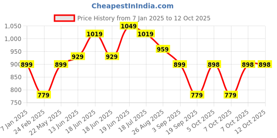 myntra.com CRUSSET Men Accessory Gift Set of crusset Price History Graph from 7 Jan 2025 to 12 Oct 2025