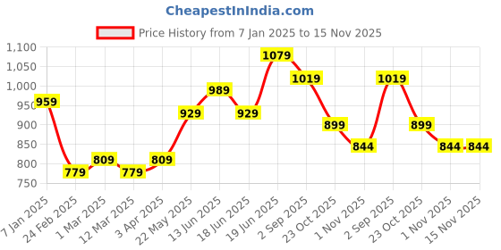 myntra.com CRUSSET Men Accessory Gift Set of crusset Price History Graph from 7 Jan 2025 to 15 Nov 2025