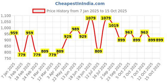 myntra.com CRUSSET Men Accessory Gift Set of crusset Price History Graph from 7 Jan 2025 to 15 Oct 2025