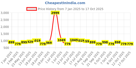 myntra.com CRUSSET Men Accessory Gift Set of crusset Price History Graph from 7 Jan 2025 to 15 Oct 2025