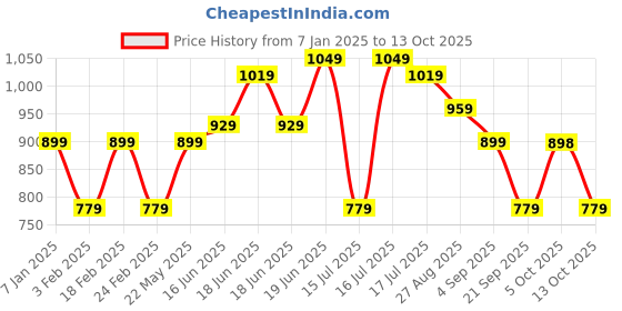 myntra.com CRUSSET Men Accessory Gift Set of crusset Price History Graph from 7 Jan 2025 to 13 Oct 2025