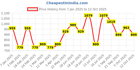 myntra.com CRUSSET Men Accessory Gift Set of crusset Price History Graph from 7 Jan 2025 to 12 Oct 2025