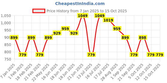 myntra.com CRUSSET Men Accessory Gift Set of crusset Price History Graph from 7 Jan 2025 to 12 Oct 2025