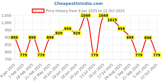 myntra.com CRUSSET Men Accessory Gift Set of crusset Price History Graph from 9 Jan 2025 to 12 Oct 2025