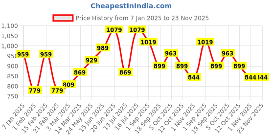 myntra.com CRUSSET Men Accessory Gift Set of crusset Price History Graph from 7 Jan 2025 to 22 Nov 2025