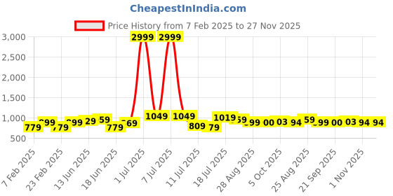 myntra.com CRUSSET Men Accessory Gift Set of crusset Price History Graph from 7 Feb 2025 to 27 Nov 2025