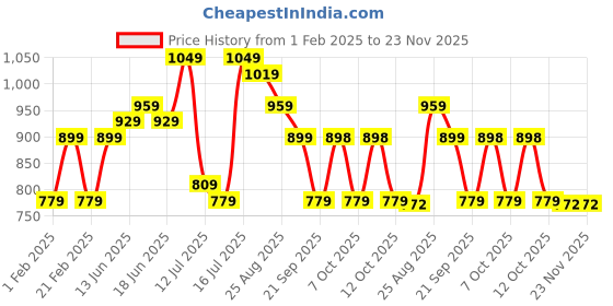 myntra.com CRUSSET Men Accessory Gift Set of crusset Price History Graph from 1 Feb 2025 to 22 Nov 2025