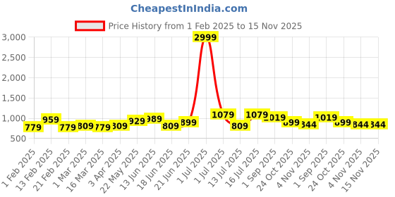 myntra.com CRUSSET Men Accessory Gift Set of crusset Price History Graph from 1 Feb 2025 to 15 Nov 2025