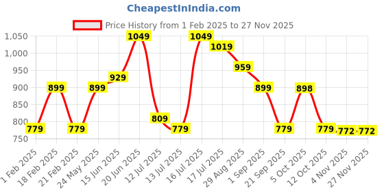 myntra.com CRUSSET Men Accessory Gift Set of crusset Price History Graph from 1 Feb 2025 to 25 Nov 2025