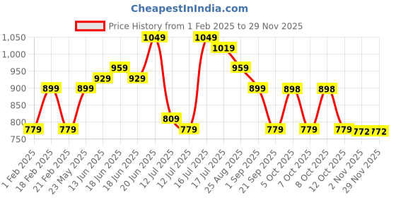 myntra.com CRUSSET Men Accessory Gift Set of crusset Price History Graph from 1 Feb 2025 to 28 Nov 2025