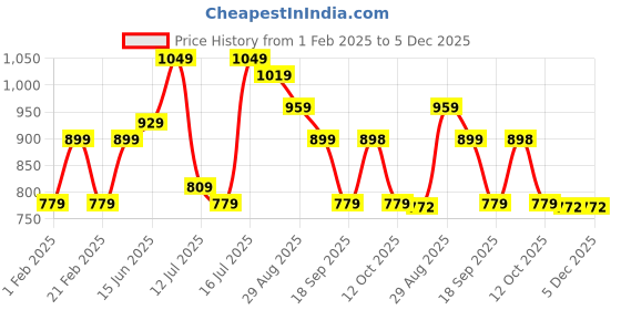 myntra.com CRUSSET Men Accessory Gift Set of crusset Price History Graph from 1 Feb 2025 to 4 Dec 2025
