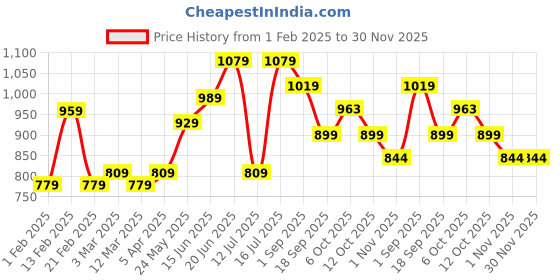 myntra.com CRUSSET Men Accessory Gift Set of crusset Price History Graph from 1 Feb 2025 to 30 Nov 2025