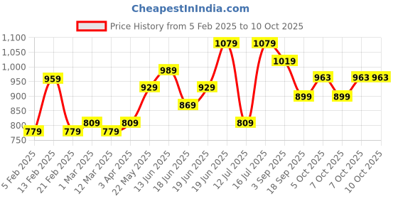 myntra.com CRUSSET Men Accessory Gift Set of crusset Price History Graph from 5 Feb 2025 to 4 Oct 2025