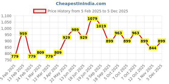myntra.com CRUSSET Men Accessory Gift Set of crusset Price History Graph from 5 Feb 2025 to 5 Dec 2025