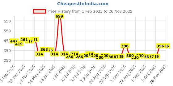 myntra.com CRUSSET Men Bamboo Ankle Length Socks crusset Price History Graph from 1 Feb 2025 to 25 Nov 2025