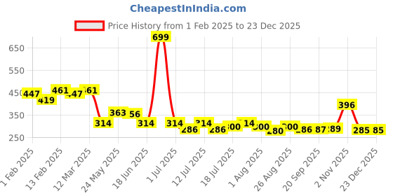 myntra.com CRUSSET Men Bamboo Ankle Length Socks crusset Price History Graph from 1 Feb 2025 to 23 Dec 2025