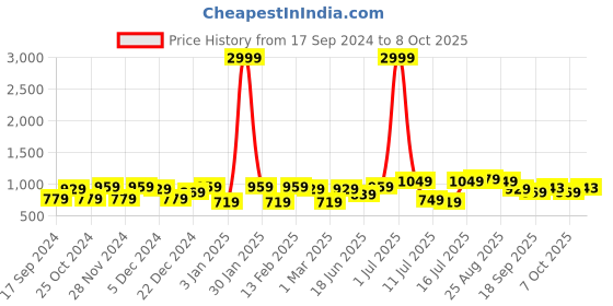 myntra.com CRUSSET Men Belt & Pack of 3 Socks Combo Accessory Gift Set crusset Price History Graph from 17 Sep 2024 to 8 Oct 2025