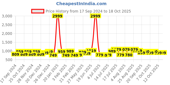 myntra.com CRUSSET Men Belt & Socks Combo Accessory Gift Set crusset Price History Graph from 17 Sep 2024 to 18 Oct 2025