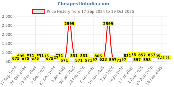 myntra.com CRUSSET Men Belt & Socks Combo Accessory Gift Set crusset Price History Graph from 17 Sep 2024 to 18 Oct 2025