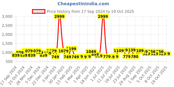 myntra.com CRUSSET Men Belt & Socks Combo Accessory Gift Set crusset Price History Graph from 17 Sep 2024 to 18 Oct 2025