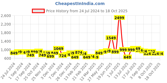 myntra.com CRUSSET Men Black Belt & Wallet Gift Set crusset Price History Graph from 24 Jul 2024 to 18 Oct 2025