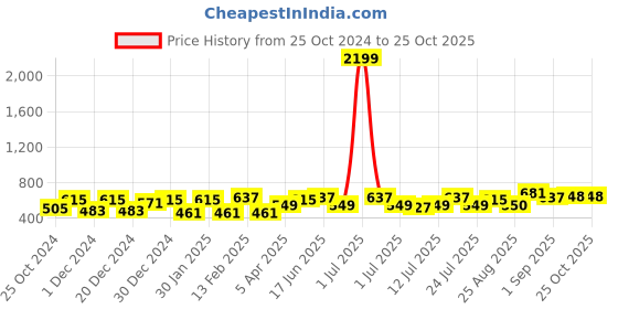 myntra.com CRUSSET Men Formal Belt crusset Price History Graph from 25 Oct 2024 to 25 Oct 2025