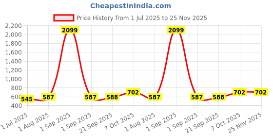 myntra.com CRUSSET Men Formal Belt crusset Price History Graph from 1 Jul 2025 to 24 Nov 2025