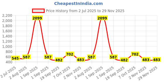 myntra.com CRUSSET Men Formal Belt crusset Price History Graph from 2 Jul 2025 to 29 Nov 2025