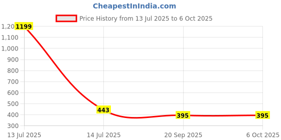 myntra.com CRUSSET Men Geometric Quilted PU Two Fold Wallet crusset Price History Graph from 13 Jul 2025 to 6 Oct 2025