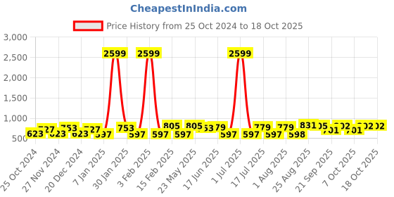 myntra.com CRUSSET Men Leather Formal Belt crusset Price History Graph from 25 Oct 2024 to 18 Oct 2025