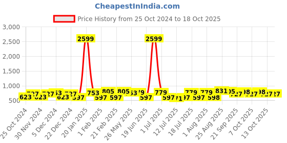 myntra.com CRUSSET Men Leather Formal Belt crusset Price History Graph from 25 Oct 2024 to 18 Oct 2025