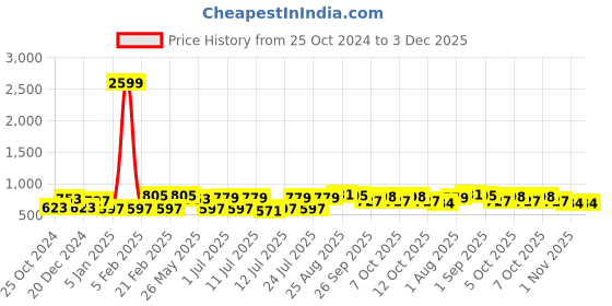myntra.com CRUSSET Men Leather Formal Belt crusset Price History Graph from 25 Oct 2024 to 2 Dec 2025