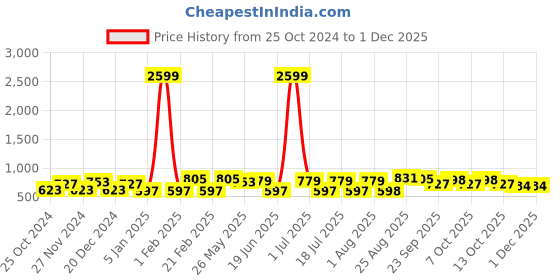 myntra.com CRUSSET Men Leather Formal Belt crusset Price History Graph from 25 Oct 2024 to 30 Nov 2025
