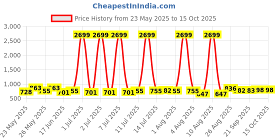 myntra.com CRUSSET Men Leather Formal Belt crusset Price History Graph from 23 May 2025 to 15 Oct 2025