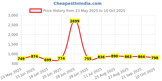 myntra.com CRUSSET Men Leather Formal Belt crusset Price History Graph from 23 May 2025 to 10 Oct 2025