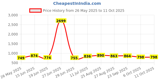 myntra.com CRUSSET Men Leather Formal Belt crusset Price History Graph from 26 May 2025 to 11 Oct 2025