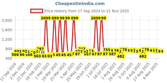 myntra.com CRUSSET Men Leather Reversible Formal Belt crusset Price History Graph from 17 Sep 2024 to 21 Nov 2025