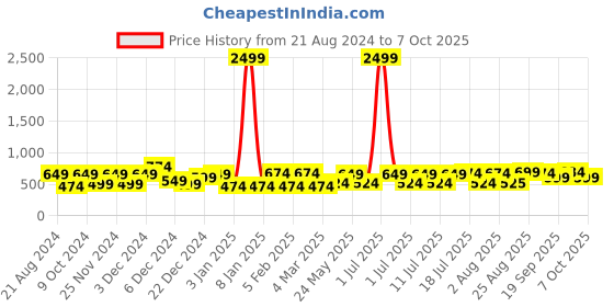 myntra.com CRUSSET Men Leather Reversible Formal Belt crusset Price History Graph from 21 Aug 2024 to 4 Oct 2025
