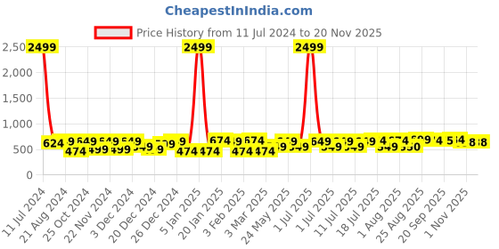 myntra.com CRUSSET Men Leather Reversible Formal Belt crusset Price History Graph from 11 Jul 2024 to 20 Nov 2025