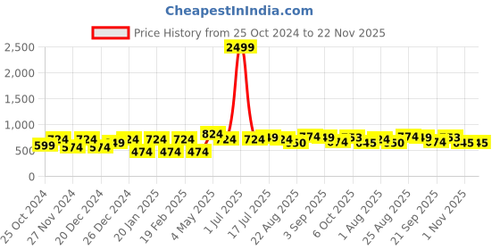 myntra.com CRUSSET Men Leather Reversible Formal Belt crusset Price History Graph from 25 Oct 2024 to 22 Nov 2025