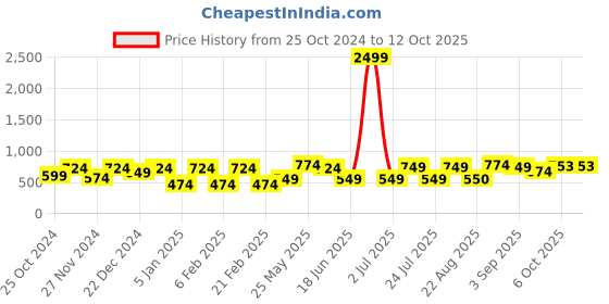 myntra.com CRUSSET Men Leather Reversible Formal Belt crusset Price History Graph from 25 Oct 2024 to 12 Oct 2025