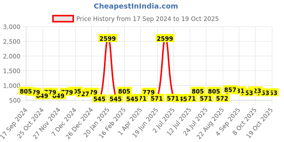 myntra.com CRUSSET Men Leather Reversible Formal Belt crusset Price History Graph from 17 Sep 2024 to 18 Oct 2025