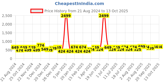 myntra.com CRUSSET Men Leather Textured Reversible Formal Belt crusset Price History Graph from 21 Aug 2024 to 12 Oct 2025