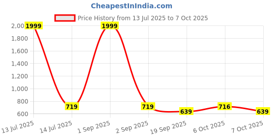 myntra.com CRUSSET Men Leather Three Fold Wallet crusset Price History Graph from 13 Jul 2025 to 6 Oct 2025