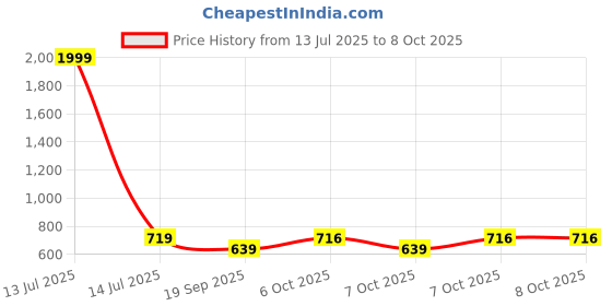 myntra.com CRUSSET Men Leather Three Fold Wallet crusset Price History Graph from 13 Jul 2025 to 7 Oct 2025