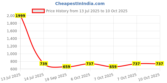 myntra.com CRUSSET Men Leather Two Fold Wallet crusset Price History Graph from 13 Jul 2025 to 9 Oct 2025