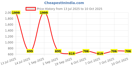 myntra.com CRUSSET Men Leather Two Fold Wallet crusset Price History Graph from 13 Jul 2025 to 10 Oct 2025